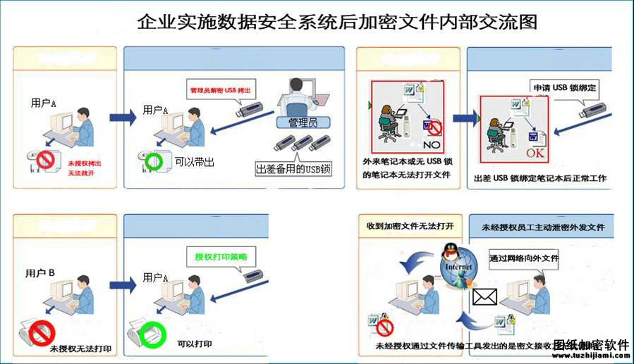 文件加密内部交流图