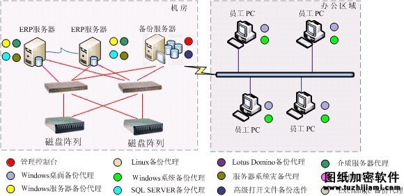 数据备份部署结构图