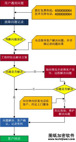 加密软件技术服务