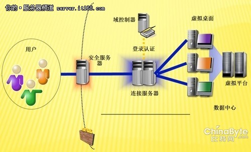 IBM System x助某大年夜型企业构建桌面云