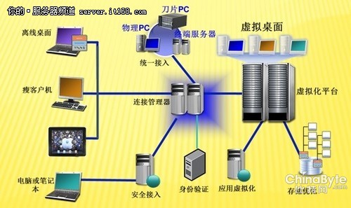 IBM System x助某大年夜型企业构建桌面云