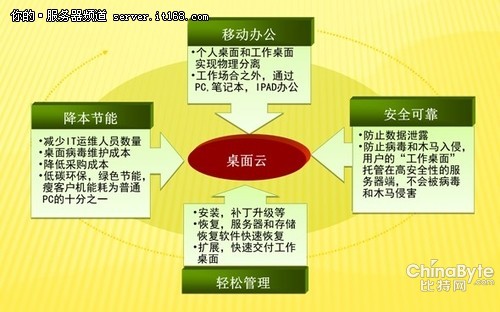 IBM System x助某大年夜型企业构建桌面云