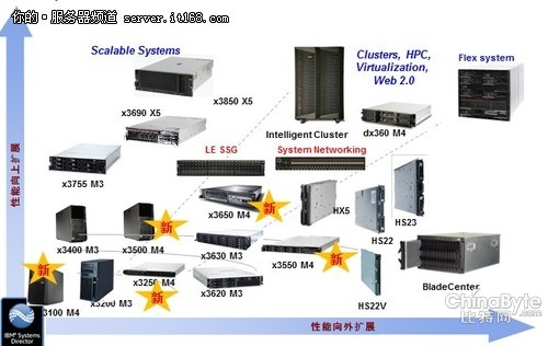 IBM System x助藏书楼构建IT治理系统