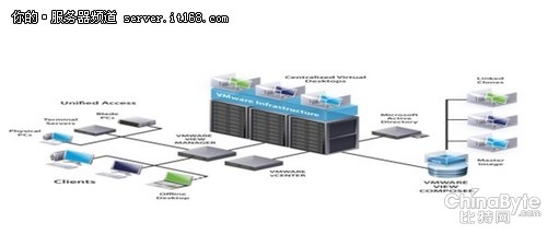 IBM System x助藏书楼构建IT治理系统