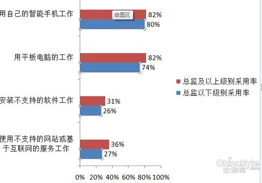 三个方面治理BYOT信息安然