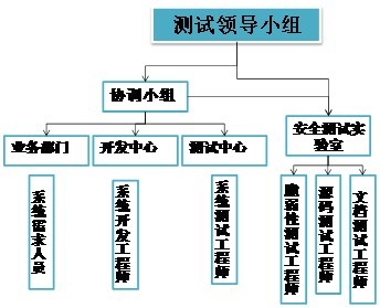 金融机构若何成立内部利用系统安然测试系统