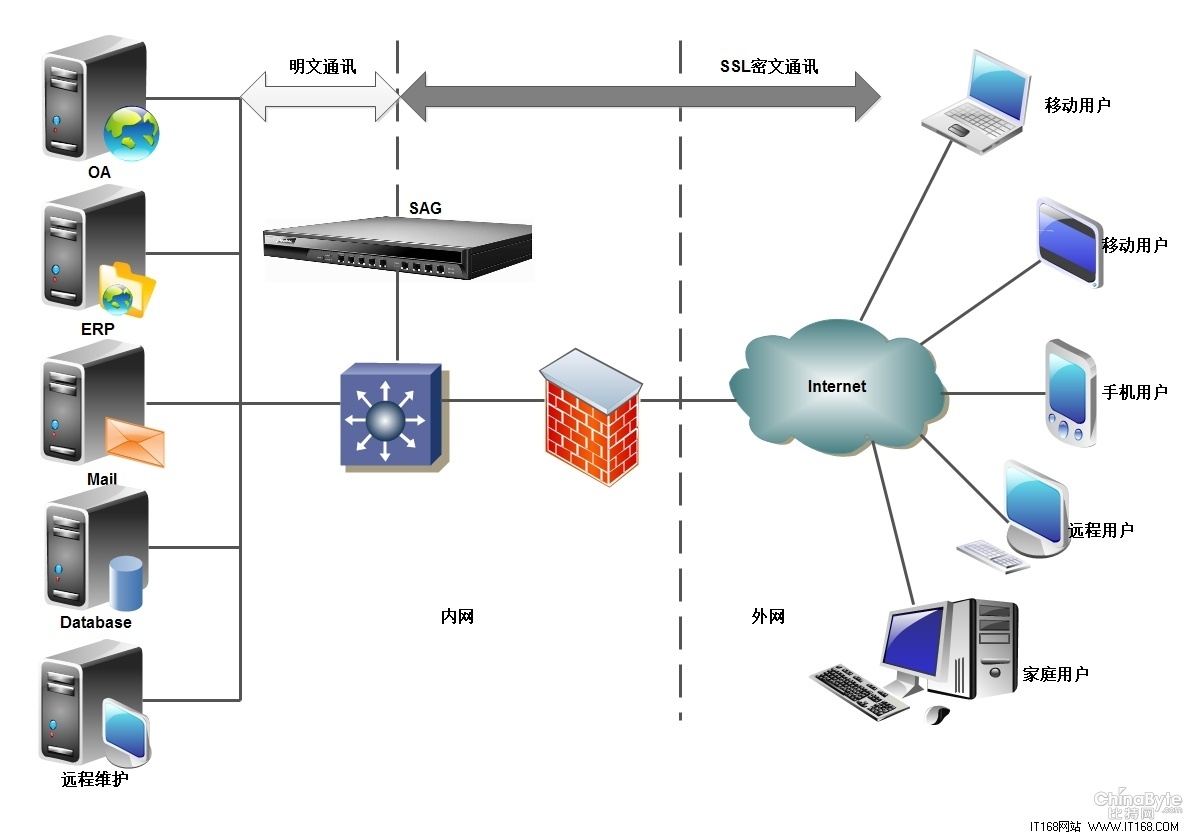 网御星云SSL VPN助力企业移动办公允安