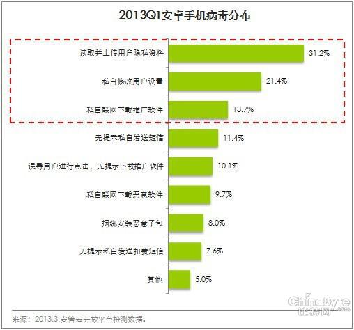 手机病毒传播路子多样 驰名游戏盗版多