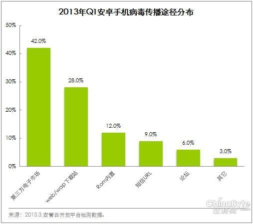 手机病毒传播路子多样 驰名游戏盗版多