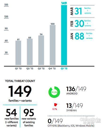 移动歹意软件数量暴增：几近全数对准Android平台