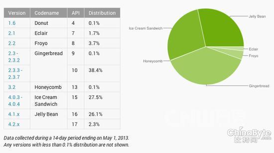 移动歹意软件数量暴增：几近全数对准Android平台