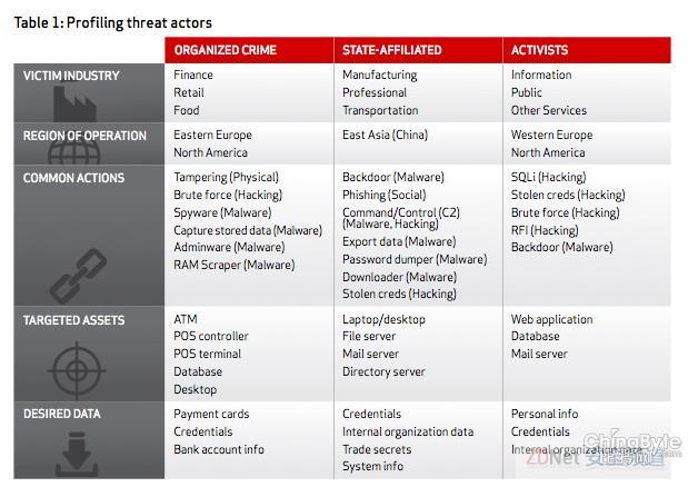 Verizon2013数据泄漏查询拜访陈述：认清仇敌