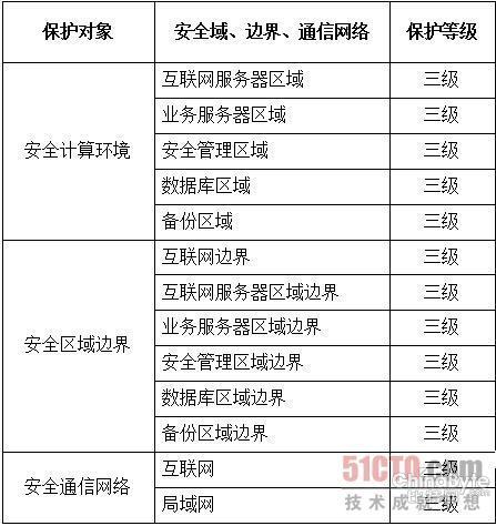 网站系统信息安然等第呵护扶植整改方案