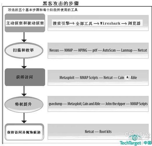 企业若何自行查抄缝隙之扫描与列举