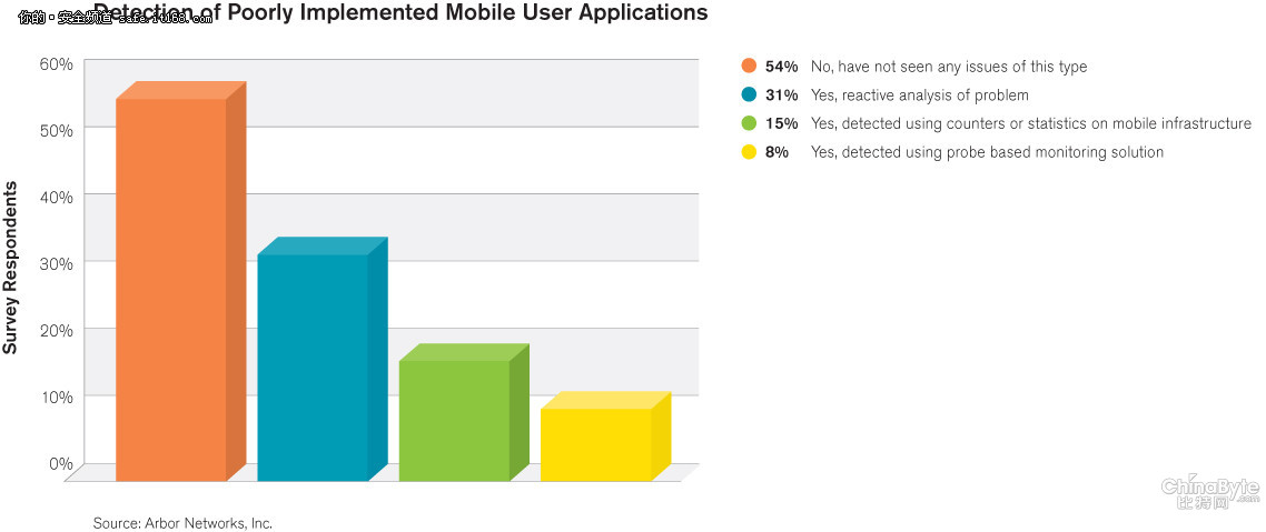 Arbor Networks调研移动收集威胁状况