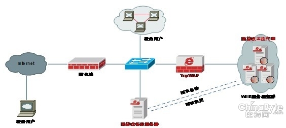 天融信WEB安然解决方案护卫高校网站安然