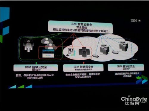 IBM智慧云安然