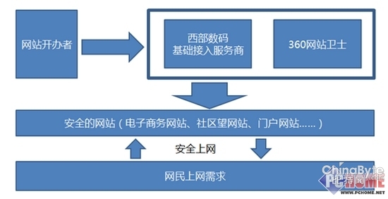 360结合西部数码为网站供给安然办事