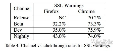 谷歌研究发现，用户习惯于忽视Chrome安然警告