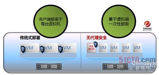 趋势科技助力东莞供电局虚拟桌面利用大年夜提速