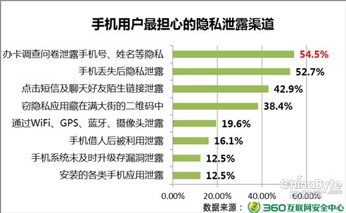 360上半年手机安然陈述：七成用户最担忧照片视频外泄