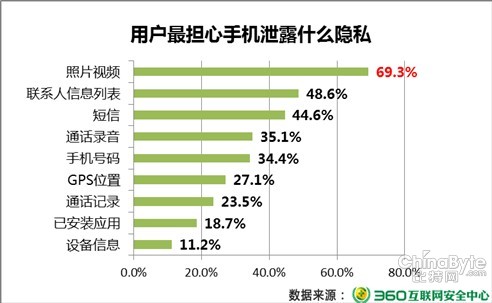 360上半年手机安然陈述：七成用户最担忧照片视频外泄