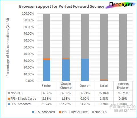 PFS Support