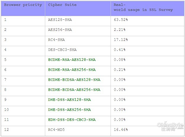 SSL：今天截获，明天解密