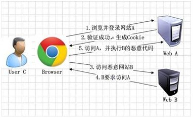 跨站要求捏造CSRF防护编制