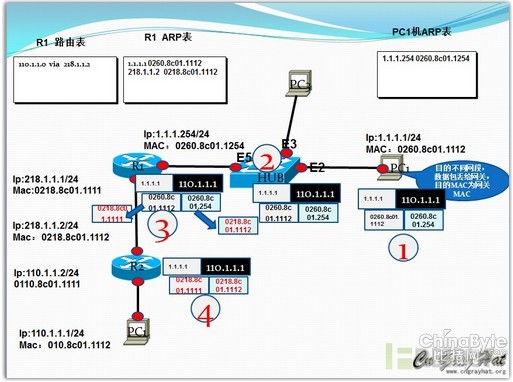  嗅探(被动嗅探)与ARP棍骗(主动嗅探)详解