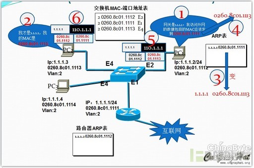  嗅探(被动嗅探)与ARP棍骗(主动嗅探)详解