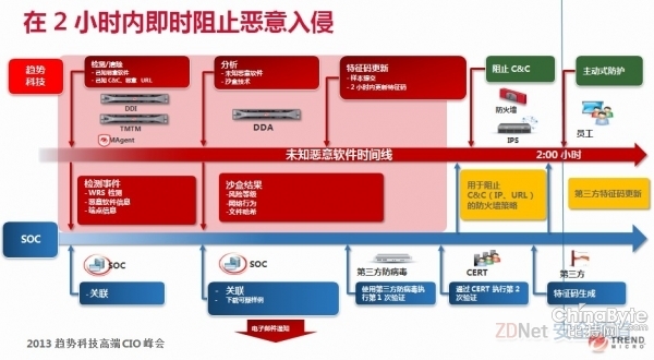 趋势科技：从韩国报复打击事务看APT离你的企业有多远？