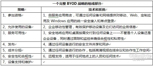 若何拟定完全的BYOD计谋