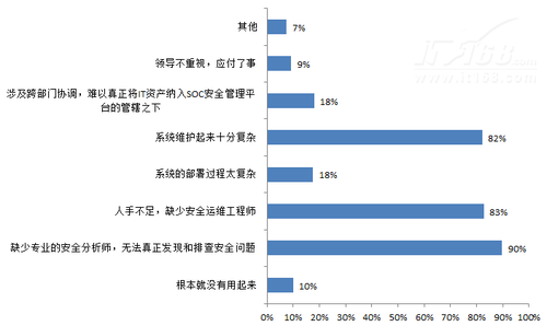 4、企业SOC选型建议