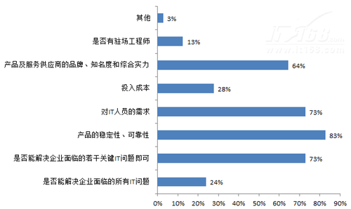 4、企业SOC选型建议