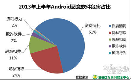 手机流量偷跑标题问题 手机木马或为主因