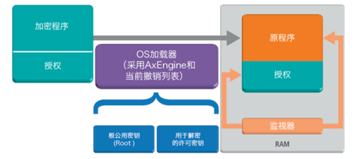 嵌进式系统安然