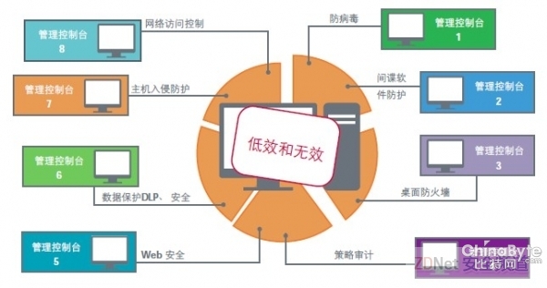 还在凑合多种单点产品？从头思虑你的终端安然