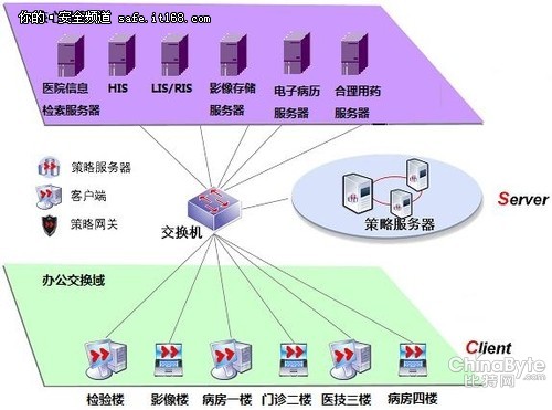 网御星云内网安然治理系统助力医疗卫生