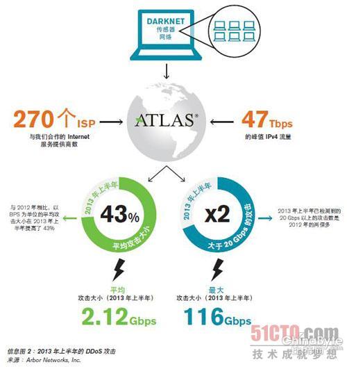 查询拜访显示：多手段并用的DDoS报复打击日趋遍及