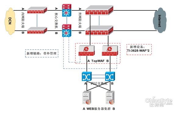 安然中的安然，天融信TopWAF助力运营商SOC平台扶植