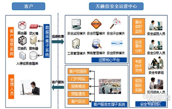 天融信初创安然治理平台新模式