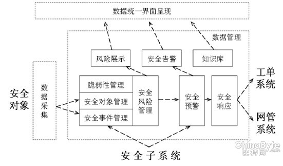 天融信初创安然治理平台新模式