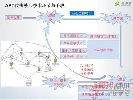 驰名“白帽”方兴解读APT