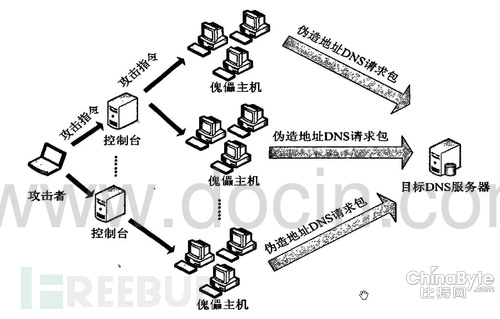 浅谈与DNS相干的报复打击