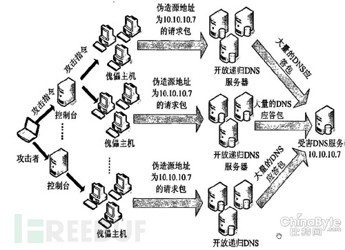 浅谈与DNS相干的报复打击