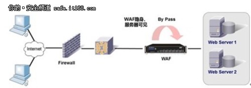 铭冠科技网御星云Web利用安然防护系统