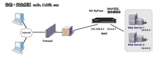 铭冠科技网御星云Web利用安然防护系统