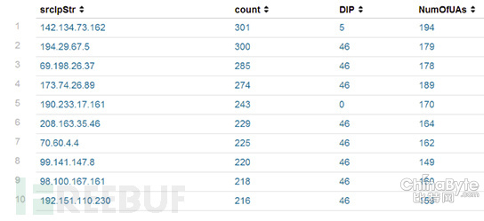 匹敌摹拟浏览器的DDoS报复打击