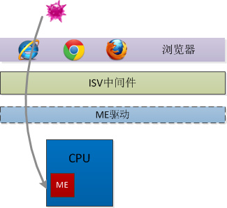 Intel芯片存在后门，即便关机也可被进侵